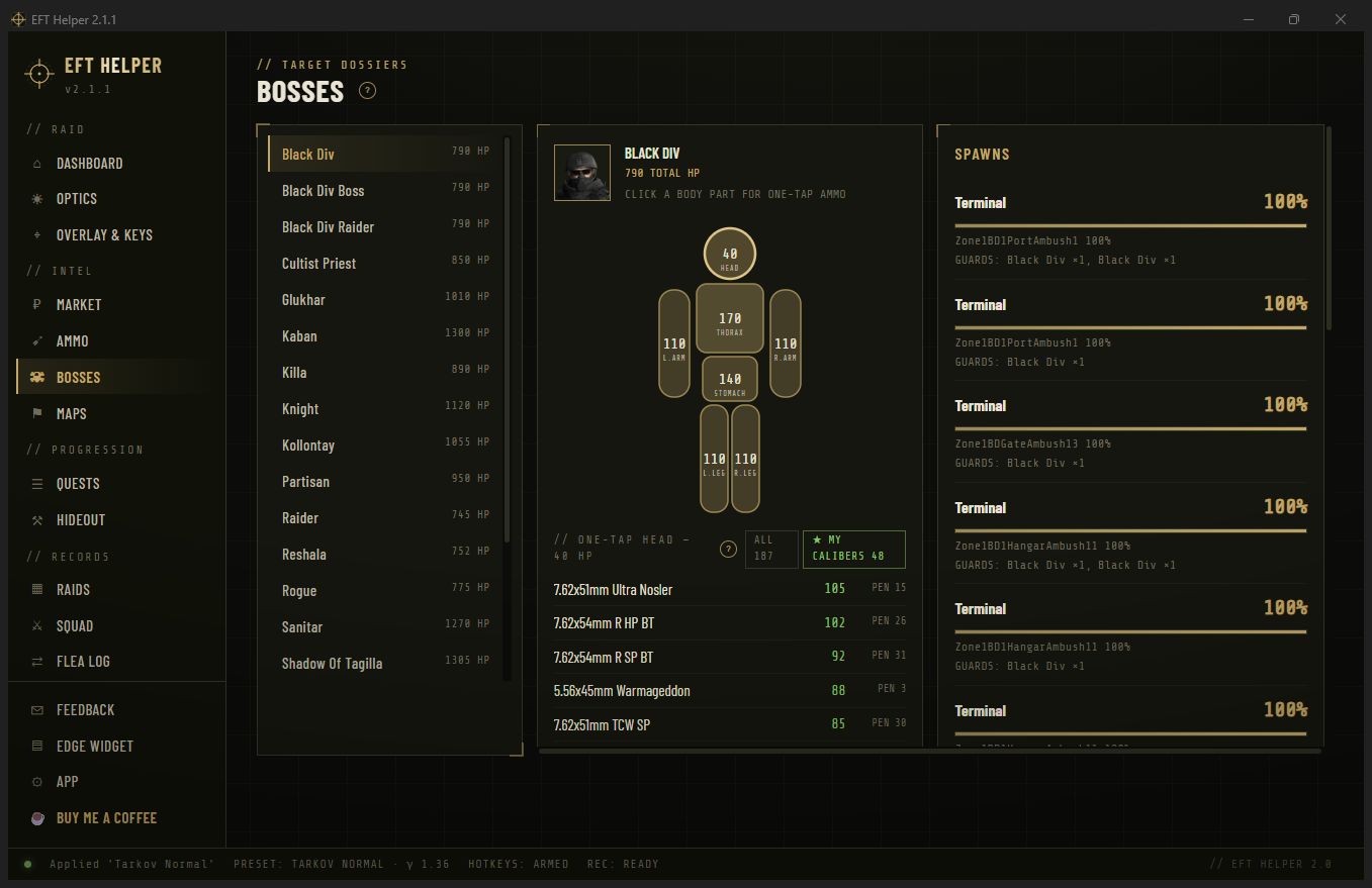 Boss dossier with health by body part and spawn odds