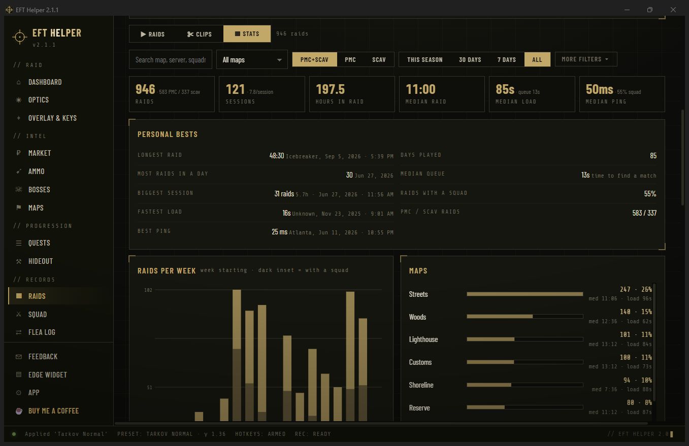 Stats tab: totals, personal bests, raids per week and maps split